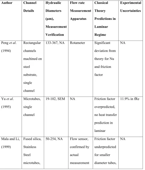 Table 2.1: Summary of investigation on single phase flows in microchannels 