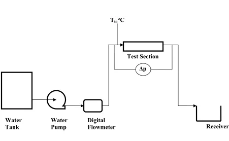 Fig. 3.1: Flow loop for investigation single phase flows in plain microchannels 