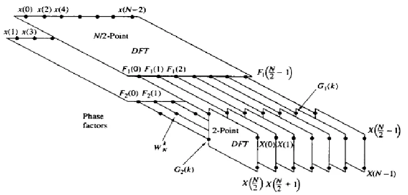 Fig 4.1 First step in Decimation-in-time domain Algorithm 