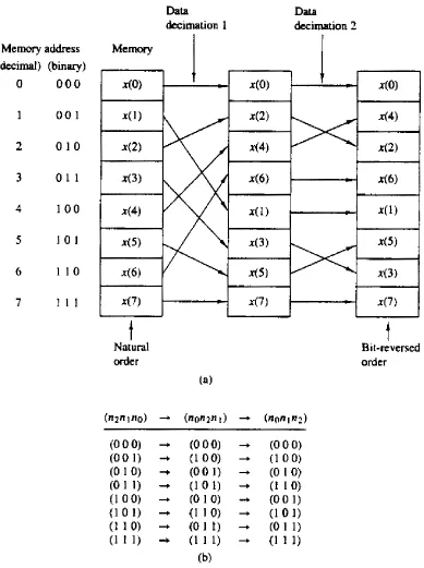 Fig 4.2 Shuffling of Data and Bit reversal 