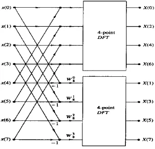 Fig 4.3 First step in Decimation-in-time domain Algorithm 