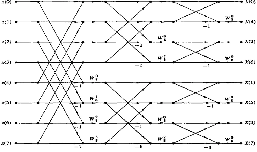 Fig 4.4 N=8 point Decimation-in-frequency domain Algorithm 4.2 Example: DTMF – Dual Tone Multi frequency 