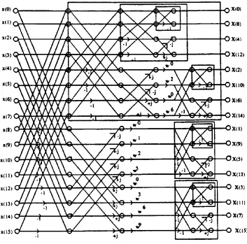 Figure 4.1 DIF Algorithm for N=16 