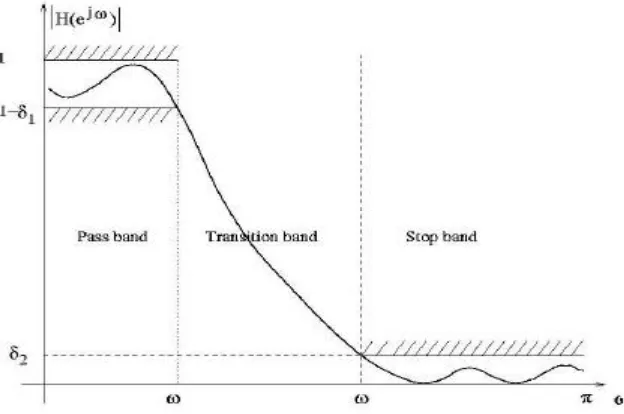 Figure 5.1: Tolerance limits for approximation of ideal low-pass filter 