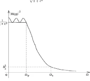Figure 5.2: Type I Chebysehev filter characteristic  
