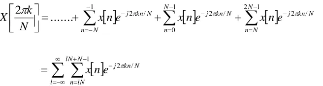 Fig 1.1 Frequency Domain Sampling 