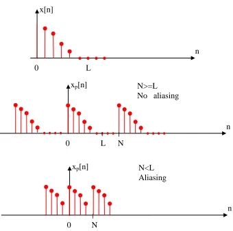 Fig. 1.2 Signal Reconstruction 