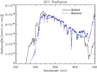 Figure 3.34: Modeled vs. measured total SKY radiance. Modeled radiance created using clear skyconditions, shown in black.