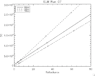 Figure 4.3: ELM for selected bands for run07. The 2,4,32, and 64% tarps were used to produce thelinear ﬁt, as indicated by the ’x’.