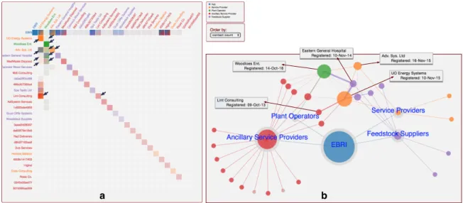 Fig. 9. Visual representation, using a matrix coupled with a network view to illustrate how relationships between node pairs change with perspective on value