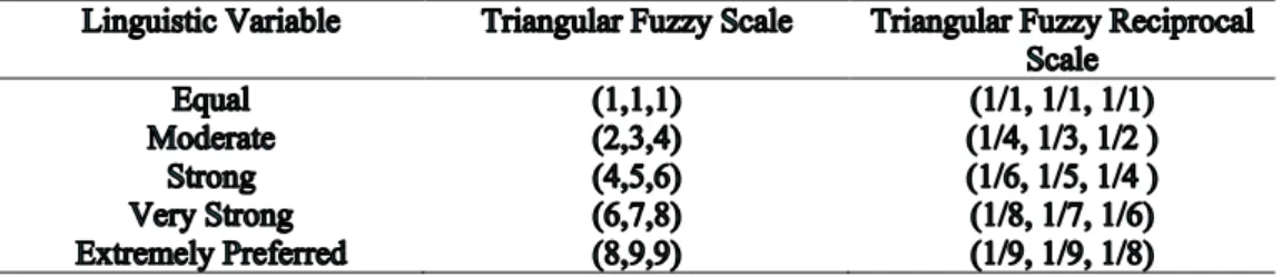 Table 1: The Linguistic Assessment Variables and its Corresponding Scale in Terms of        Triangular Fuzzy Numbers 