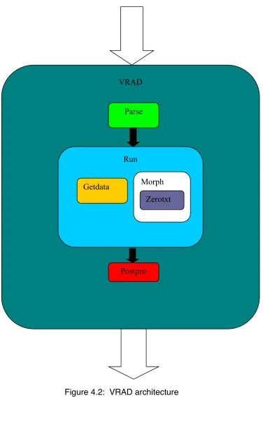 Figure 4.2:  VRAD architecture 