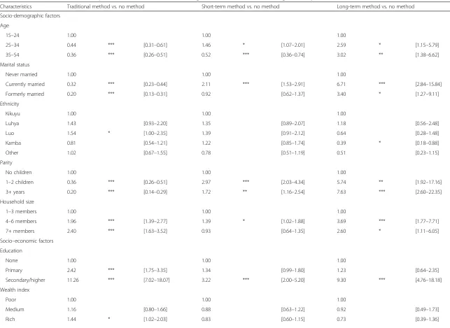 Table 2 Association between contraceptive method choice and various background characteritics of women aged 15–49 years