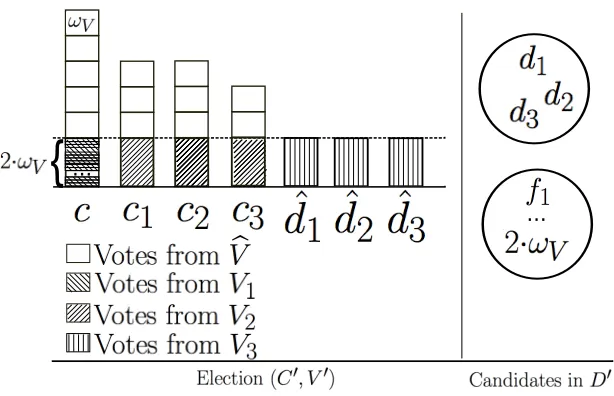 Figure 8.2: The output of F8.1 and someW when given as input the instance from Figure ωV .