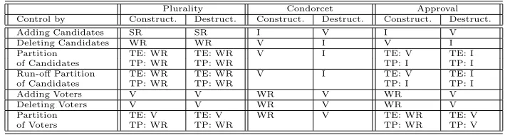 Table 8.1: Summary of results regarding the approximability of control problemspresented in this chapter