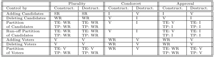 Table 8.2: Summary of results regarding the approximability of control problemsfor plurality, Condorcet, and approval voting schemes, with weighted voters aspresented in this chapter
