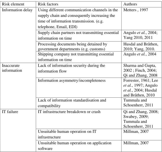 Table  1  summarises  all  the  risk  factors  identified  through  the  above  step  and  their  categorisations