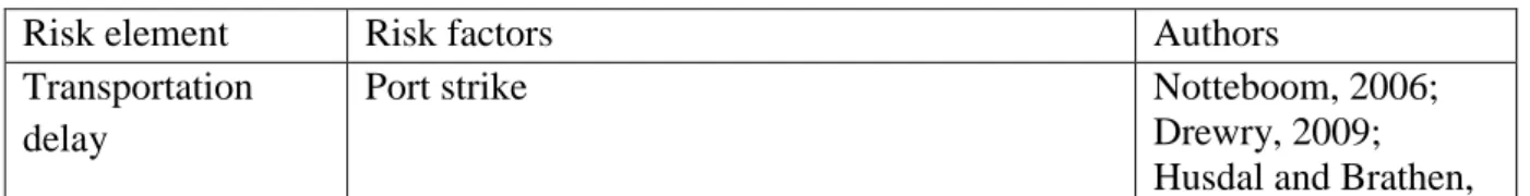 Table  2  summarises  the  risk  factors  addressed  in  the  studies  mentioned  above  or  in  the  Introduction of this paper