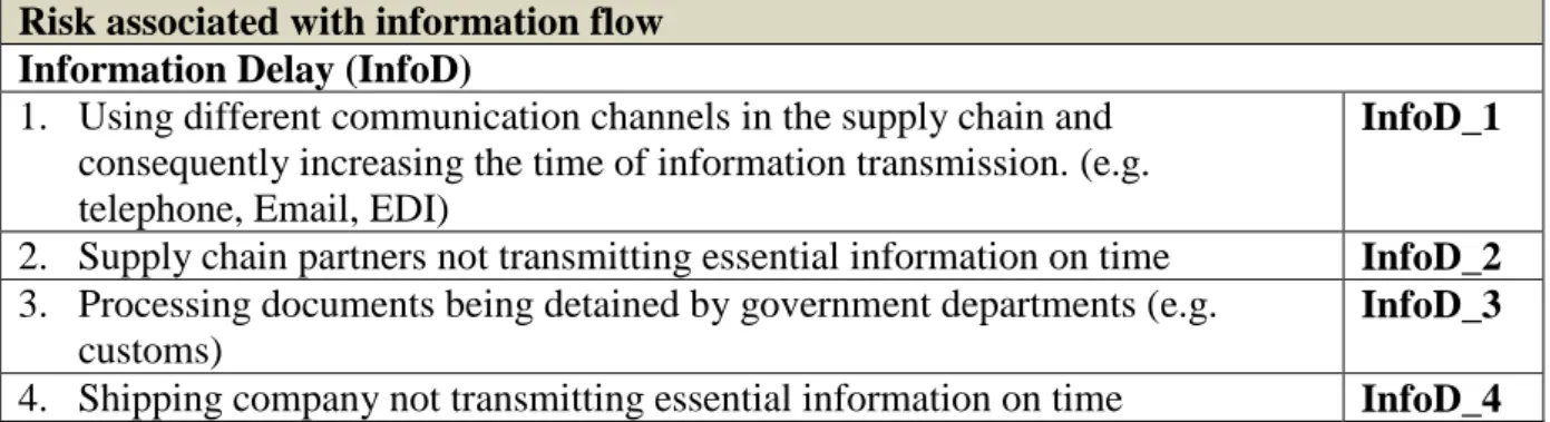 Table 4 Classification of risks in container shipping operations  Risk associated with information flow 