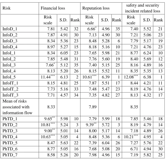 Table 5 Risk scale of all risk factors 