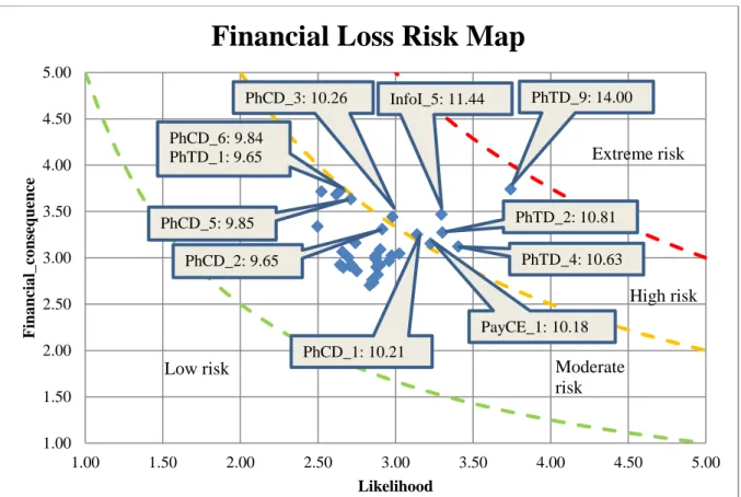 Figure 3 Financial loss risk map 