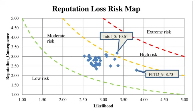 Figure 4 Reputation loss risk map 