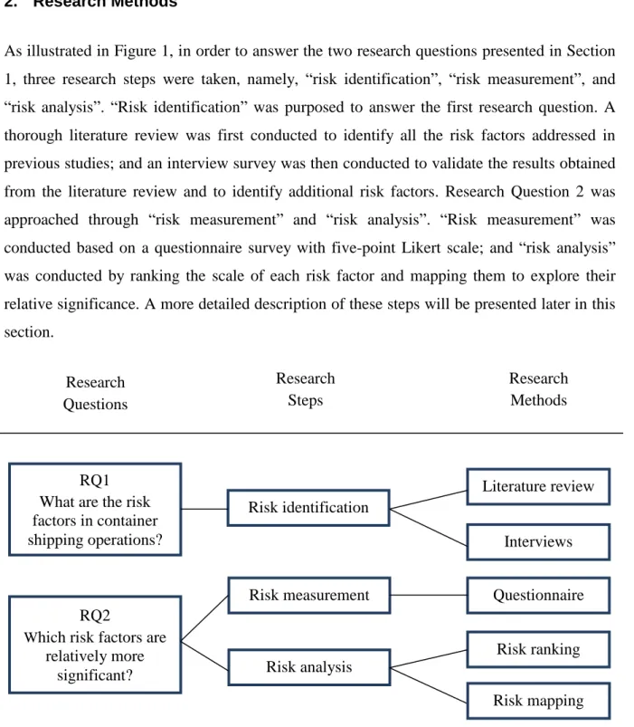 Figure 1 The structure of research methodology  Source: the Authors 