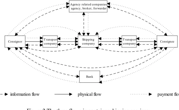 Figure 2 The three flows in container shipping services  Source: the Authors 