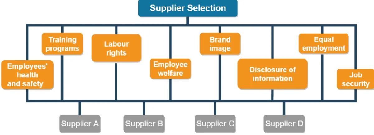 Figure 2 A hierarchy structure of supplier selection  Source: Author 