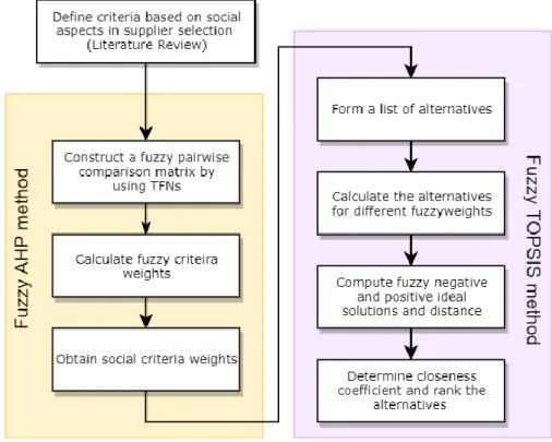 Figure 1 Flow chart of the proposed MCDM method  Source: Author 
