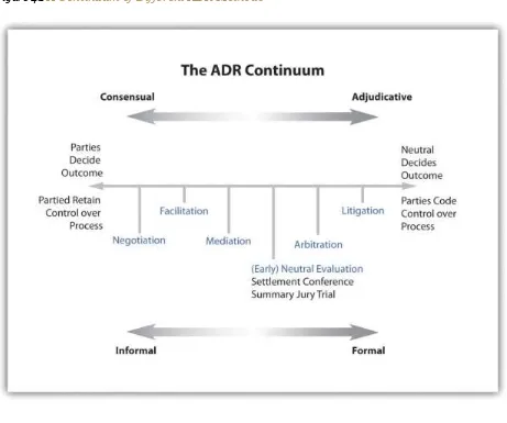 Figure 4.1 A Continuum of Different ADR Methods 