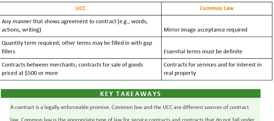 Table 6.1 Differences between Contract Formations by Type of Law 