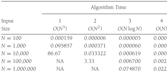 Figure 2.2 Running times of several algorithms for maximumsubsequence sum (in seconds)