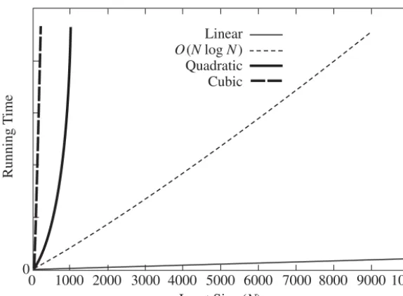 Figure 2.4 Plot (N vs. time) of various algorithms