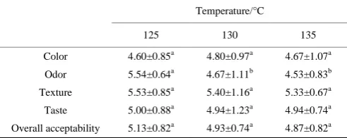 Table 5  Average sensory scores of the radish broth from different direct steam injection sterilization temperatures 