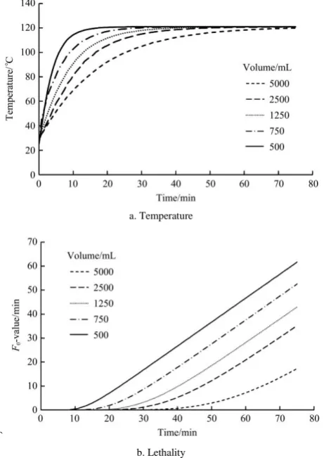 Figure 4  Profiles of the retort processed white radish broth using 