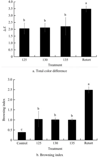 Figure 7  Changes in color value on the white radish broth with 