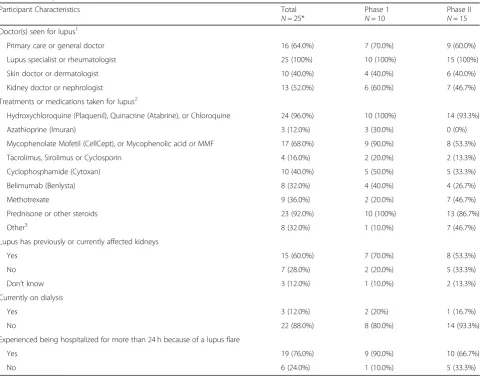 Table 1 Participant Socio-demographic Characteristics (Continued)