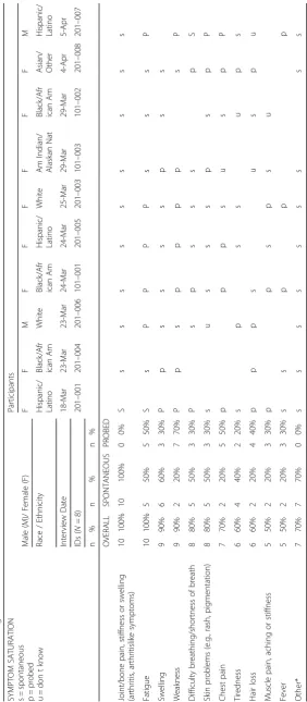 Table 3 Saturation grid