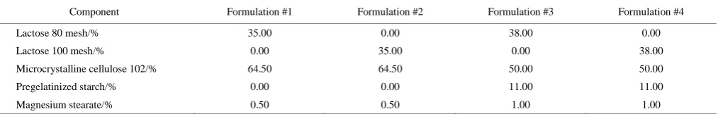 Table 1  Four grain tracer formulations  