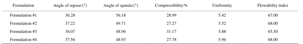 Table 3  Flowability indexes of the four types of food-grade tracer formulations 
