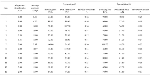 Table 5  Experimental design and results for Formulations #2 and #4  
