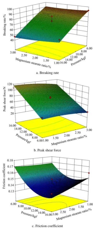 Figure 2  Effects of magnesium stearate ratio and pressure on 