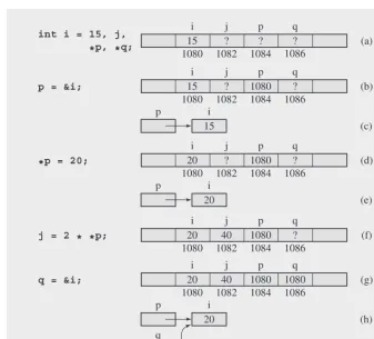Figure 1.1 Changes of values after assignments are made using pointer variables. Note that (b) and (c) show the same situation, and so do (d) and (e), (g) and (h), (i) and (j), (k) and 