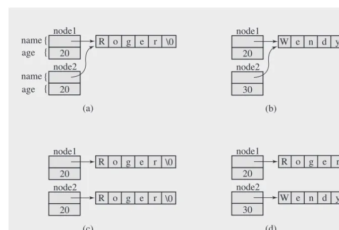 Figure 1.2 Illustrating the necessity of using a copy constructor for objects with pointer members.
