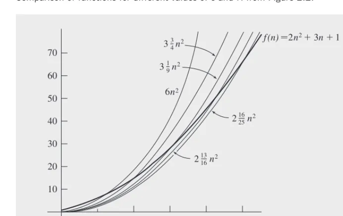 Figure 2.3 Comparison of functions for different values of c and N from Figure 2.2.