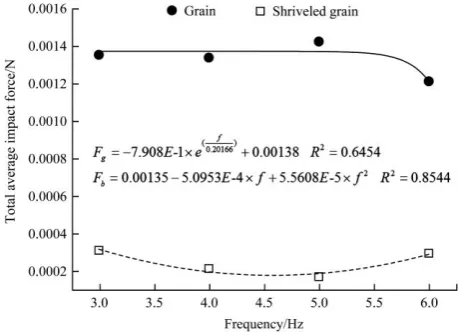 Figure 9  Average impacts on particles at different amplitudes 
