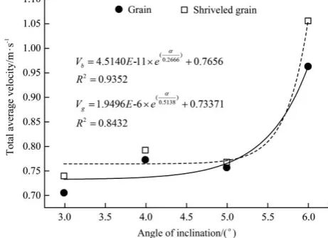Figure 14  Average velocity of particles at different angles 