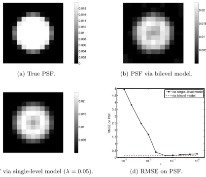 Figure 3. Comparison with single-level alternating minimization.