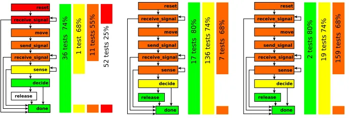 Fig. 4. Code coverage (percent values) from 100 unconstrained tests (LHS), 160 model-based (MB 1) tests (center), and 180 model-based (MB 2) tests (RHS).